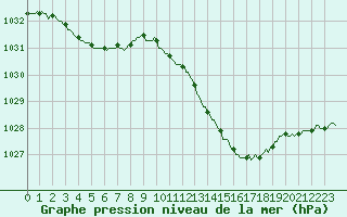 Courbe de la pression atmosphrique pour Thoiras (30)