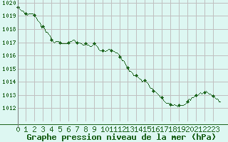 Courbe de la pression atmosphrique pour Xertigny-Moyenpal (88)