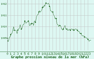 Courbe de la pression atmosphrique pour Cavalaire-sur-Mer (83)