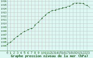 Courbe de la pression atmosphrique pour Herhet (Be)