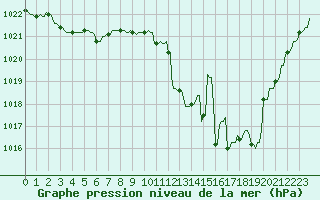 Courbe de la pression atmosphrique pour Gros-Rderching (57)