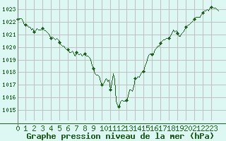 Courbe de la pression atmosphrique pour Amiens - Dury (80)