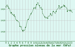 Courbe de la pression atmosphrique pour La Beaume (05)