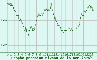 Courbe de la pression atmosphrique pour Engins (38)