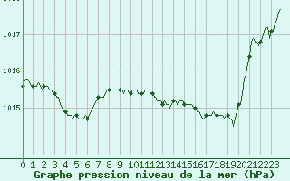 Courbe de la pression atmosphrique pour Tthieu (40)