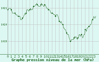 Courbe de la pression atmosphrique pour Fameck (57)