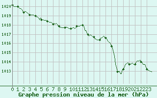 Courbe de la pression atmosphrique pour Saffr (44)