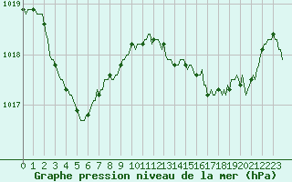 Courbe de la pression atmosphrique pour La Beaume (05)