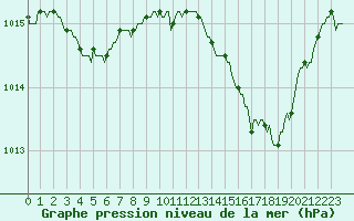 Courbe de la pression atmosphrique pour Chatelus-Malvaleix (23)