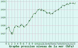 Courbe de la pression atmosphrique pour Saint-Germain-le-Guillaume (53)