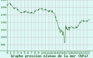 Courbe de la pression atmosphrique pour Le Luc (83)