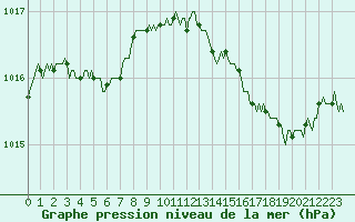 Courbe de la pression atmosphrique pour Asnelles (14)