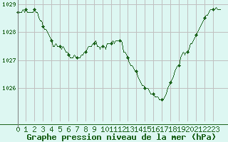 Courbe de la pression atmosphrique pour Priay (01)