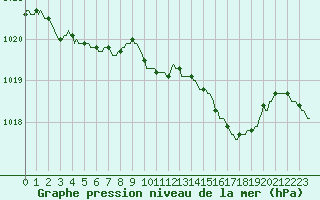 Courbe de la pression atmosphrique pour Dounoux (88)