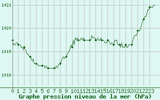 Courbe de la pression atmosphrique pour Courcouronnes (91)