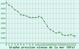 Courbe de la pression atmosphrique pour Quimperl (29)