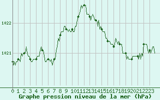 Courbe de la pression atmosphrique pour Saint-Sulpice-le-Guretois (23)