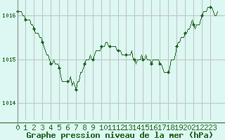 Courbe de la pression atmosphrique pour Paris Saint-Germain-des-Prs (75)
