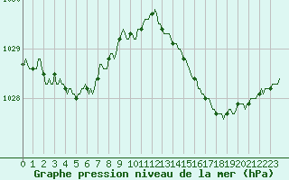 Courbe de la pression atmosphrique pour Vendme (41)