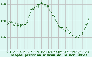 Courbe de la pression atmosphrique pour Saint-Julien-en-Quint (26)