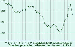 Courbe de la pression atmosphrique pour Aniane (34)