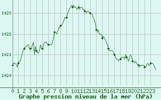 Courbe de la pression atmosphrique pour Herserange (54)