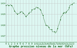 Courbe de la pression atmosphrique pour Xertigny-Moyenpal (88)