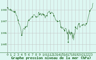 Courbe de la pression atmosphrique pour Aniane (34)