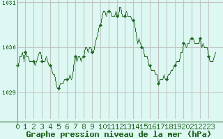 Courbe de la pression atmosphrique pour La Lande-sur-Eure (61)