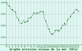 Courbe de la pression atmosphrique pour Saint-Haon (43)