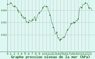 Courbe de la pression atmosphrique pour Thoiras (30)