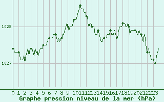 Courbe de la pression atmosphrique pour Herhet (Be)