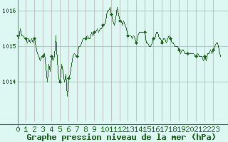 Courbe de la pression atmosphrique pour Saint-Germain-du-Puch (33)