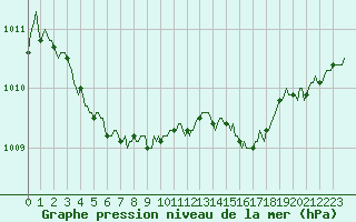 Courbe de la pression atmosphrique pour Berson (33)