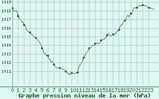 Courbe de la pression atmosphrique pour Hestrud (59)