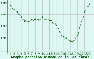 Courbe de la pression atmosphrique pour Tarare (69)