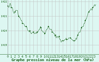 Courbe de la pression atmosphrique pour Engins (38)