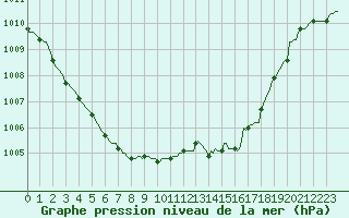 Courbe de la pression atmosphrique pour Courcelles (Be)