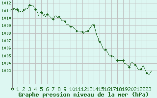 Courbe de la pression atmosphrique pour Cobru - Bastogne (Be)