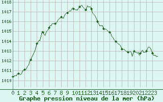 Courbe de la pression atmosphrique pour Saint-Hubert 2 (Be)
