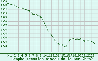 Courbe de la pression atmosphrique pour Vaux-sur-Sre (Be)