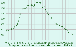 Courbe de la pression atmosphrique pour Luzinay (38)