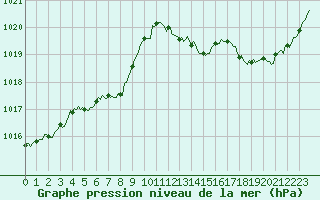 Courbe de la pression atmosphrique pour Cabestany (66)