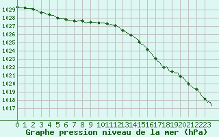 Courbe de la pression atmosphrique pour Beernem (Be)