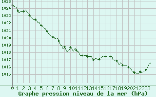 Courbe de la pression atmosphrique pour Mrringen (Be)