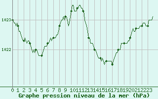 Courbe de la pression atmosphrique pour Jan (Esp)