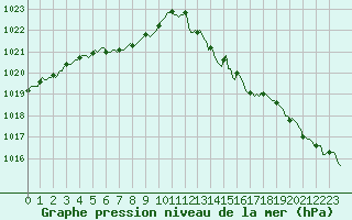 Courbe de la pression atmosphrique pour Petiville (76)