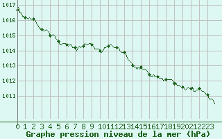 Courbe de la pression atmosphrique pour Rosis (34)