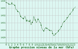 Courbe de la pression atmosphrique pour Connerr (72)