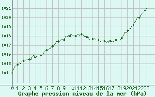 Courbe de la pression atmosphrique pour Thoiras (30)